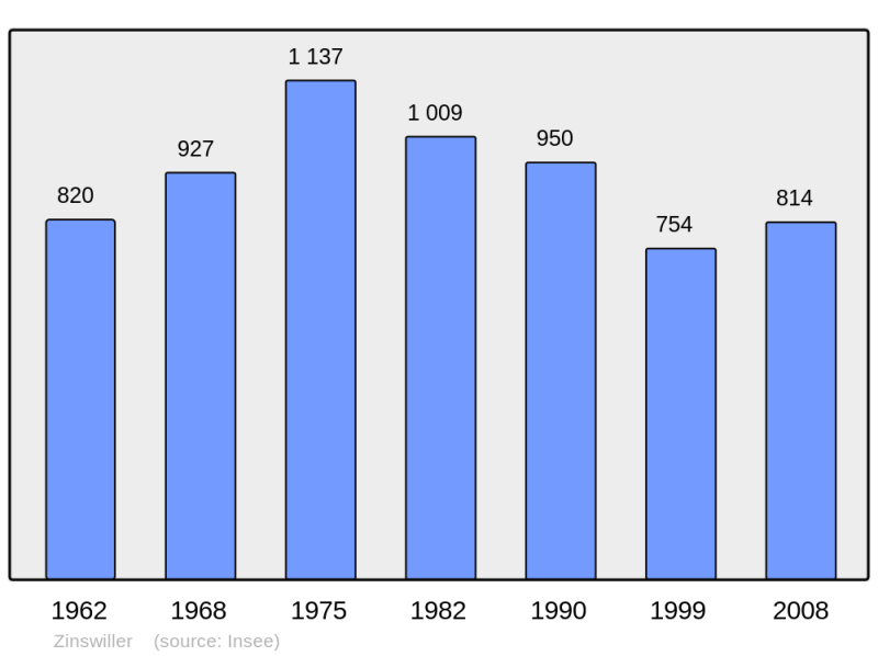 Soubor:Population - Municipality code 67558.png