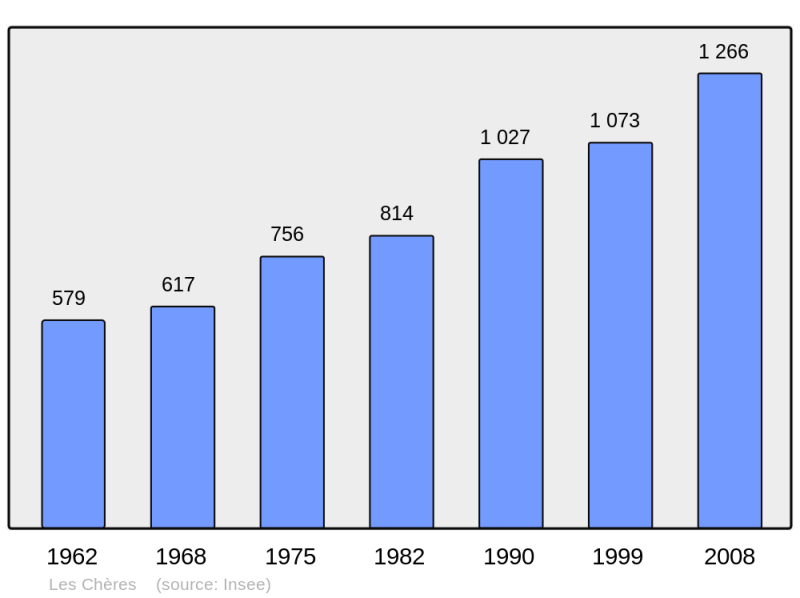 Soubor:Population - Municipality code 69055.png