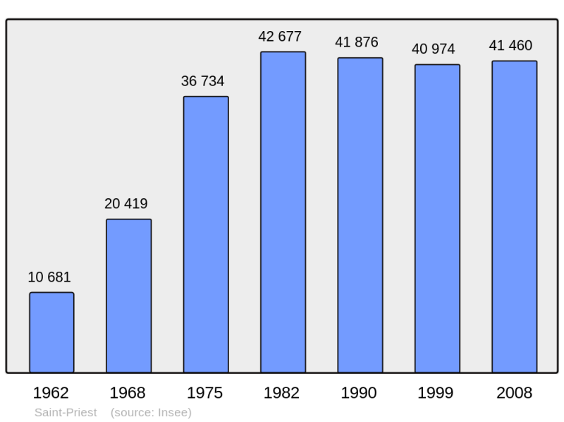 Soubor:Population - Municipality code 69290.png
