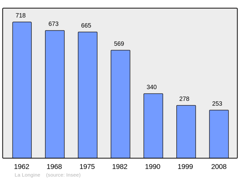 Soubor:Population - Municipality code 70308.png
