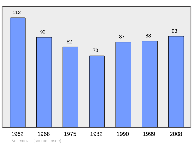 Soubor:Population - Municipality code 70538.png
