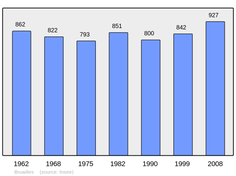 Soubor:Population - Municipality code 71064.png