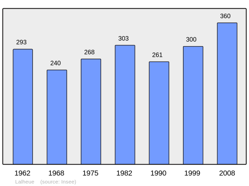 Soubor:Population - Municipality code 71252.png