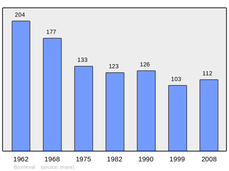 Soubor:Population - Municipality code 73046.png
