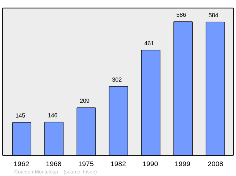 Soubor:Population - Municipality code 91186.png