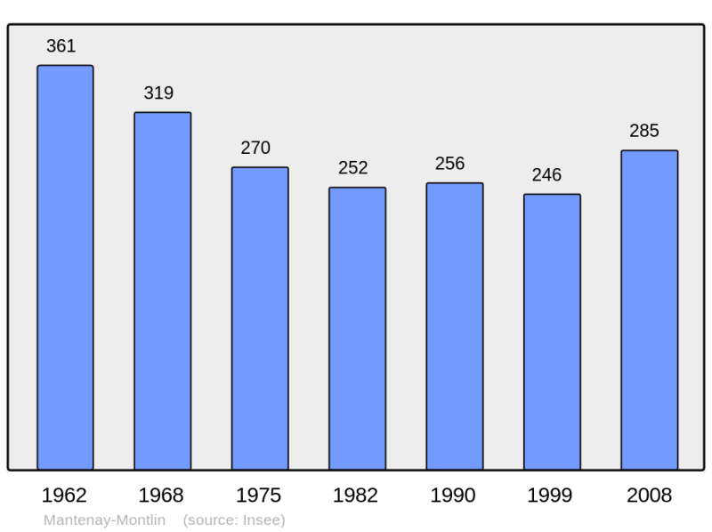 Soubor:Population - Municipality code 01230.png
