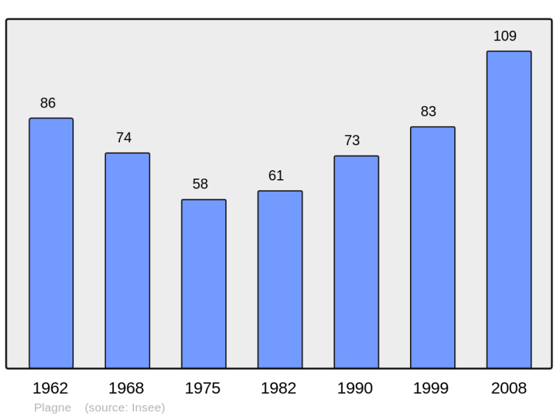 Soubor:Population - Municipality code 01298.png