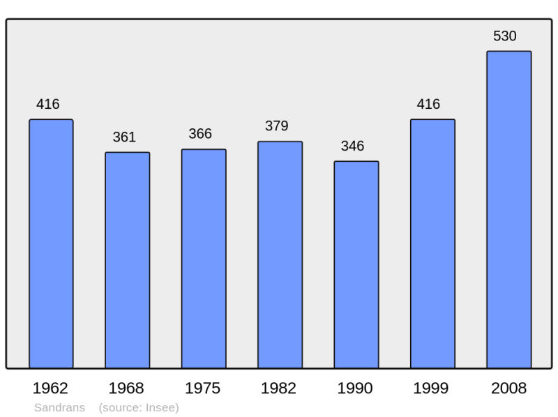 Soubor:Population - Municipality code 01393.png