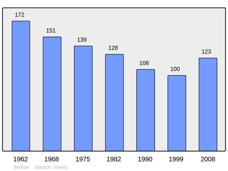 Soubor:Population - Municipality code 02069.png