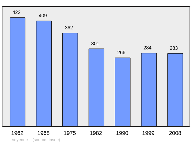 Soubor:Population - Municipality code 02827.png