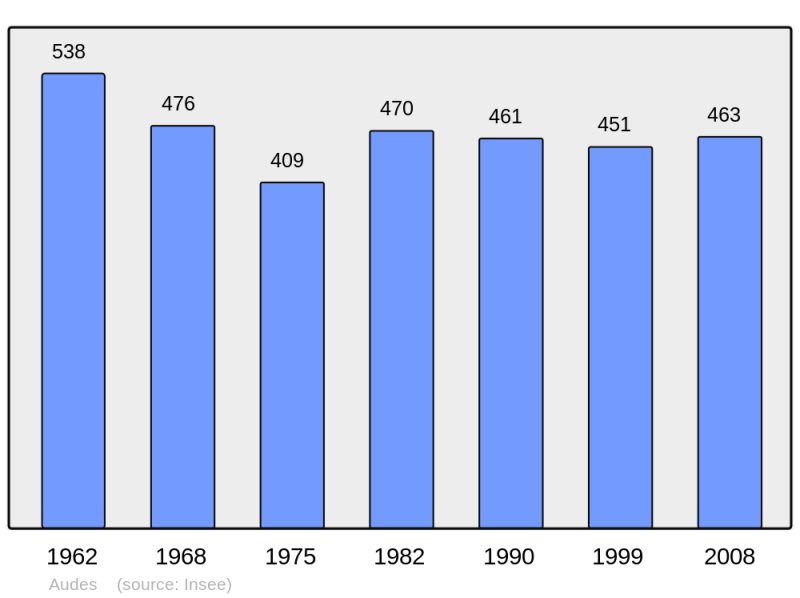 Soubor:Population - Municipality code 03010.png