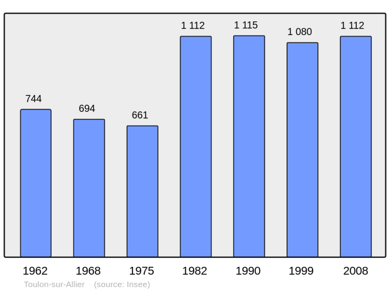 Soubor:Population - Municipality code 03286.png