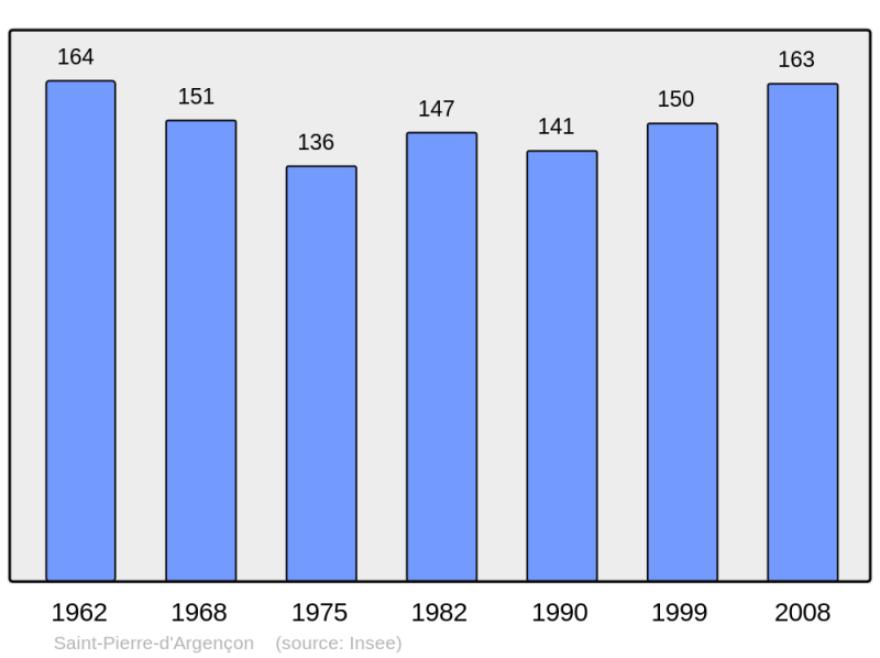 Soubor:Population - Municipality code 05154.png