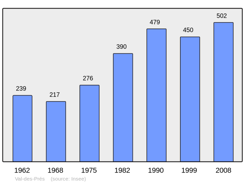 Soubor:Population - Municipality code 05174.png