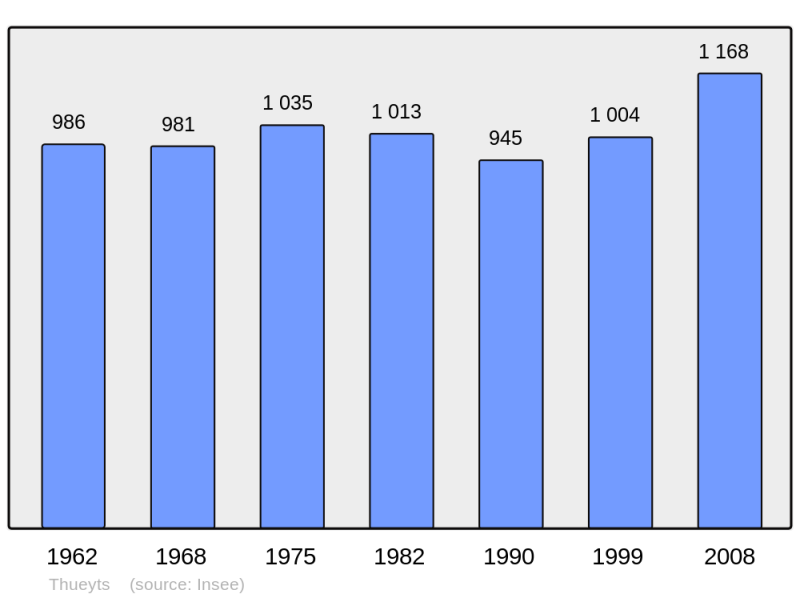 Soubor:Population - Municipality code 07322.png