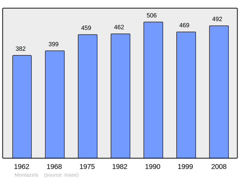 Soubor:Population - Municipality code 11240.png