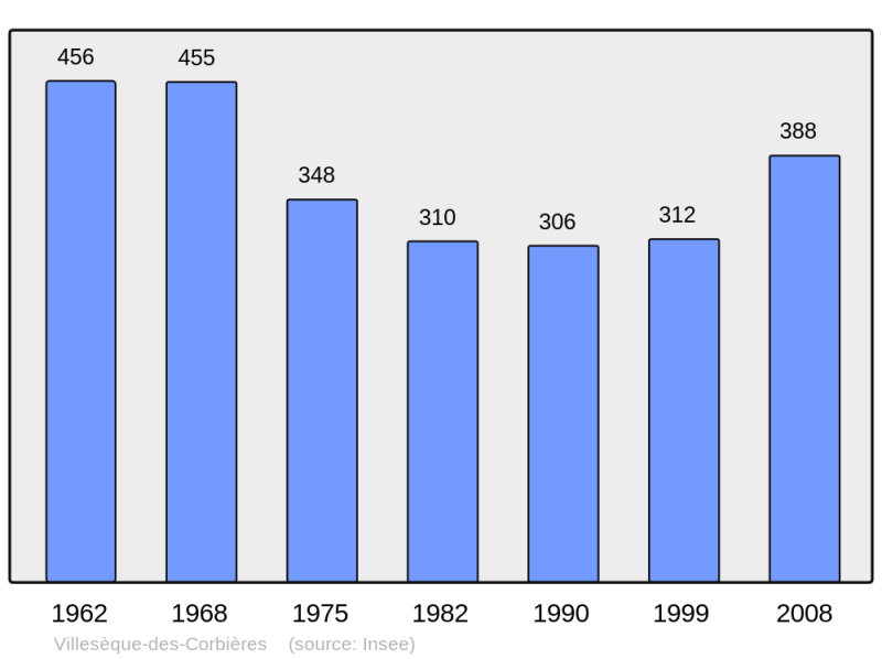 Soubor:Population - Municipality code 11436.png