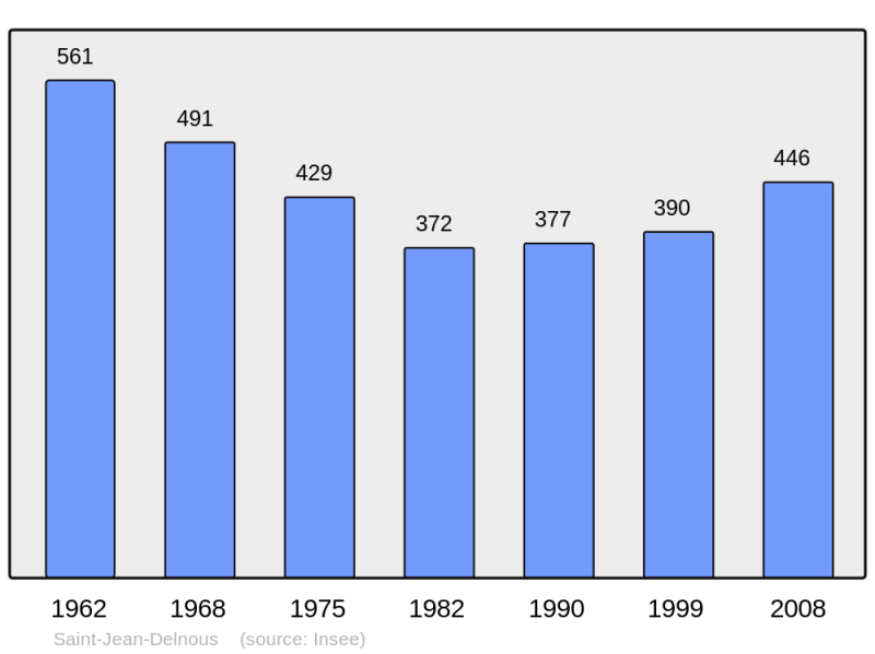 Soubor:Population - Municipality code 12230.png