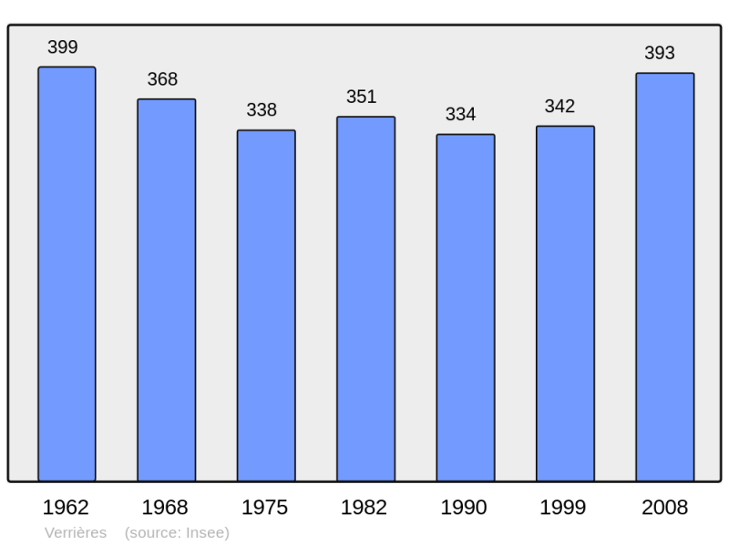 Soubor:Population - Municipality code 12291.png