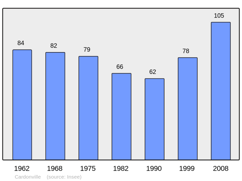 Soubor:Population - Municipality code 14136.png