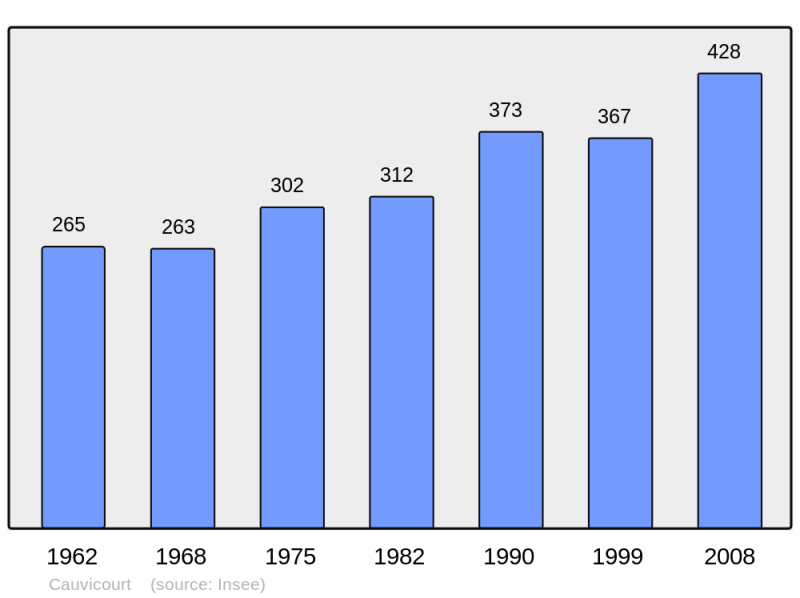 Soubor:Population - Municipality code 14145.png