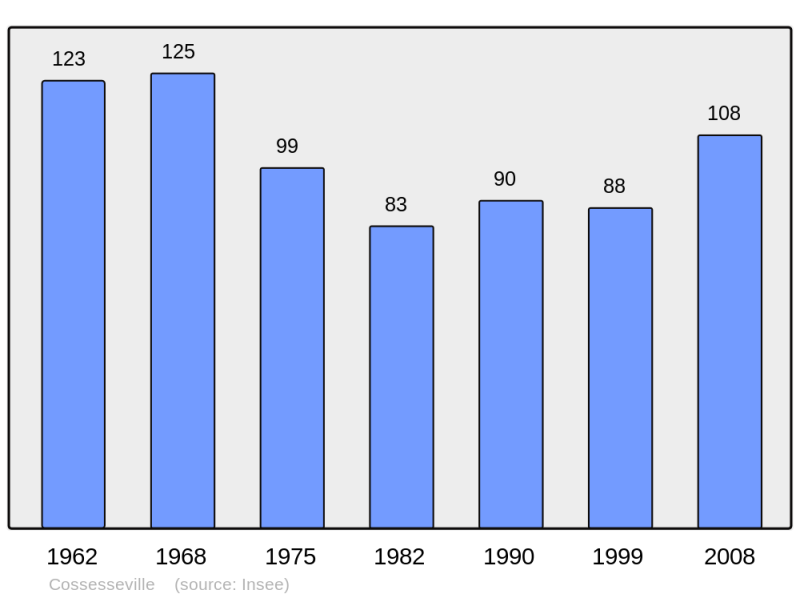 Soubor:Population - Municipality code 14183.png