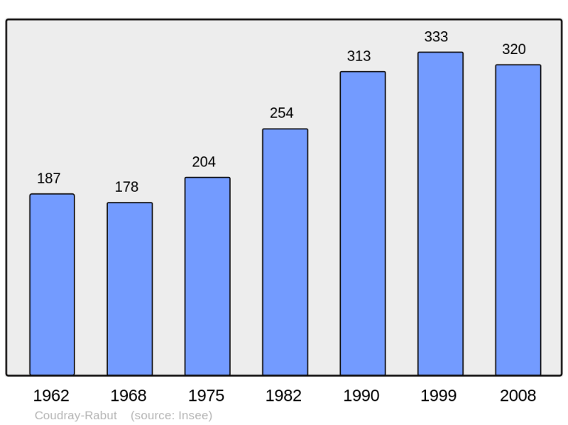 Soubor:Population - Municipality code 14185.png