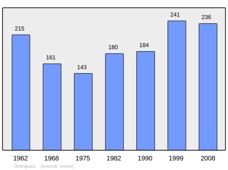 Soubor:Population - Municipality code 14316.png