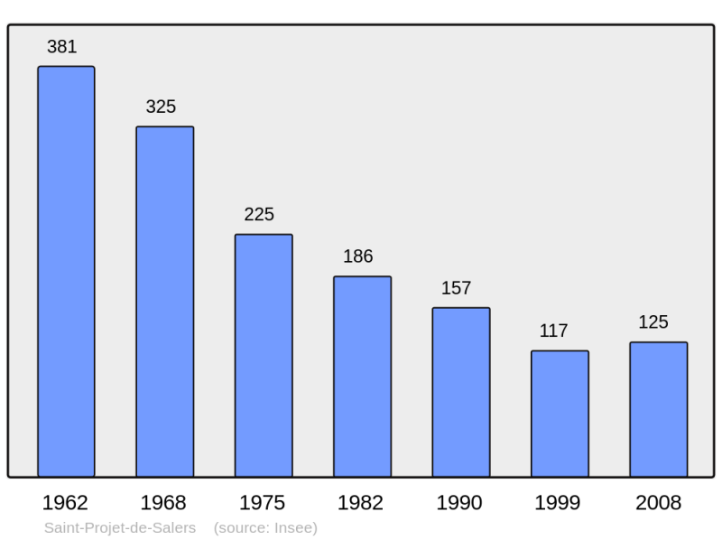Soubor:Population - Municipality code 15208.png