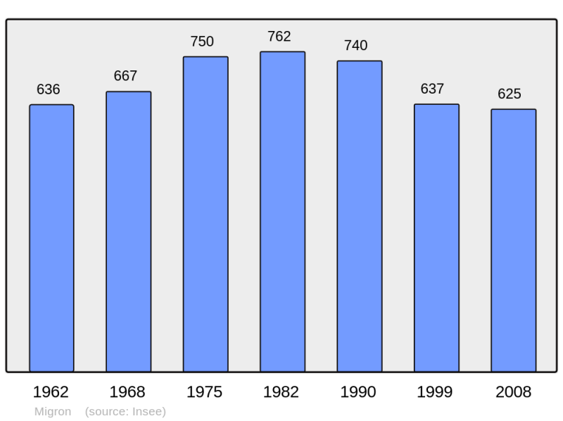Soubor:Population - Municipality code 17235.png