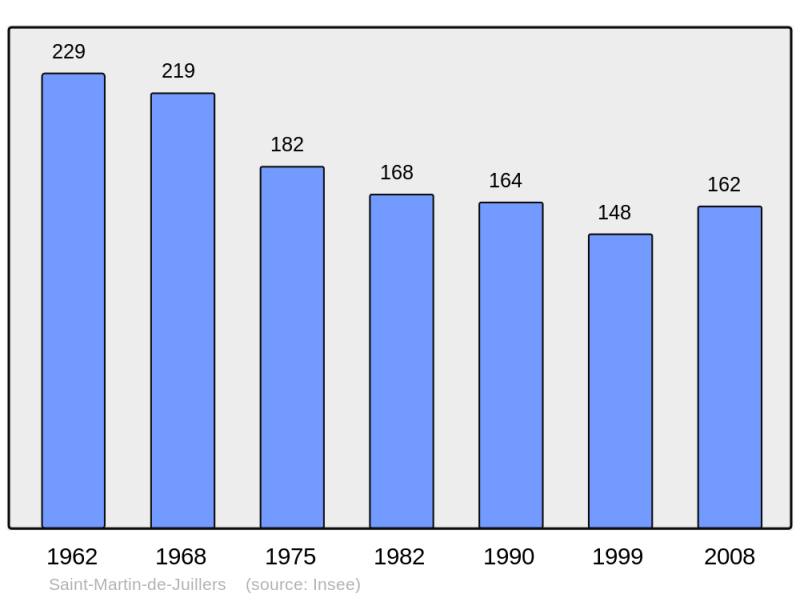 Soubor:Population - Municipality code 17367.png