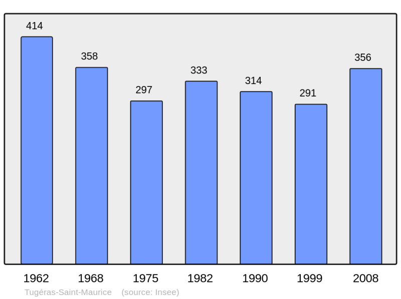 Soubor:Population - Municipality code 17454.png