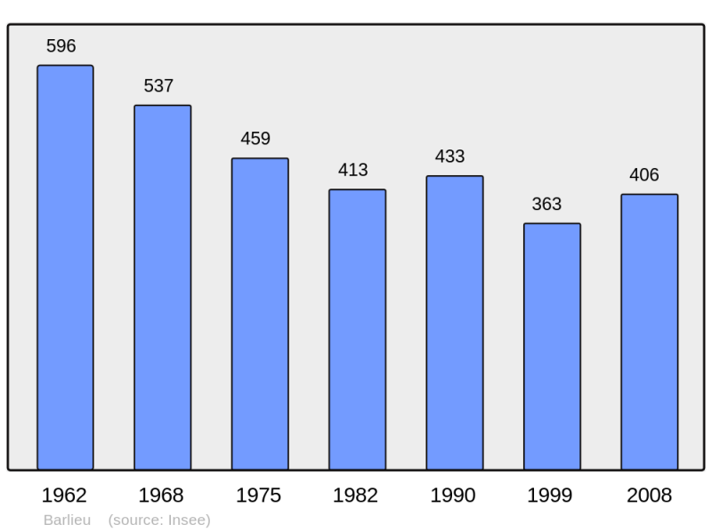 Soubor:Population - Municipality code 18022.png