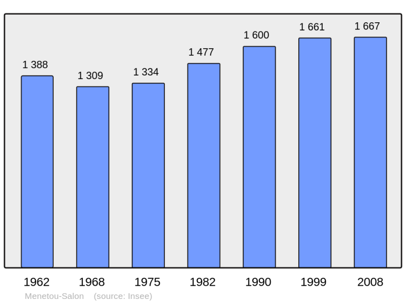 Soubor:Population - Municipality code 18145.png