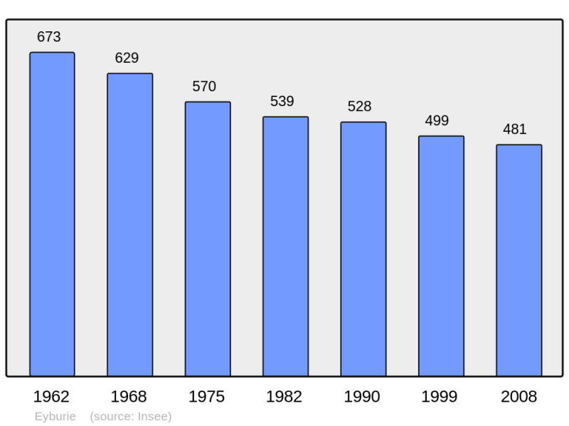 Soubor:Population - Municipality code 19079.png