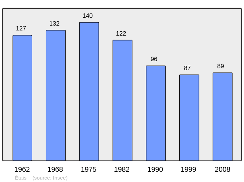 Soubor:Population - Municipality code 21252.png