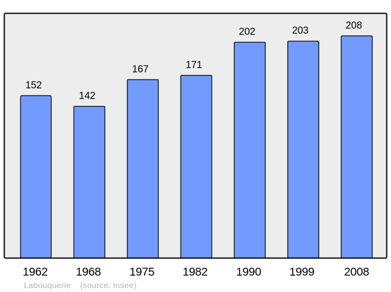 Soubor:Population - Municipality code 24219.png
