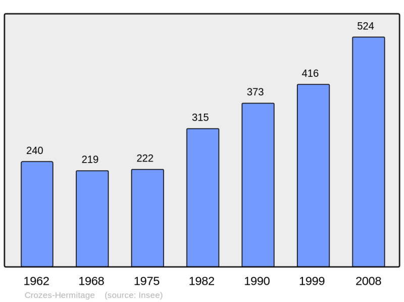Soubor:Population - Municipality code 26110.png