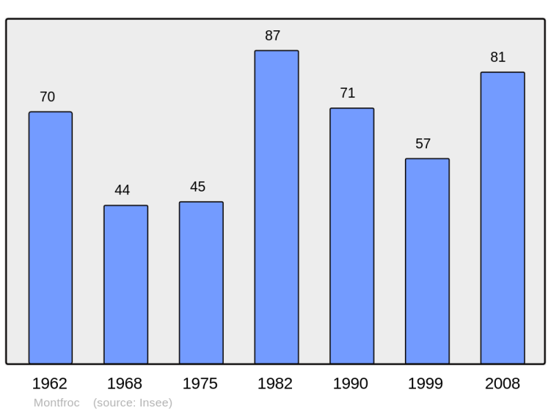 Soubor:Population - Municipality code 26200.png