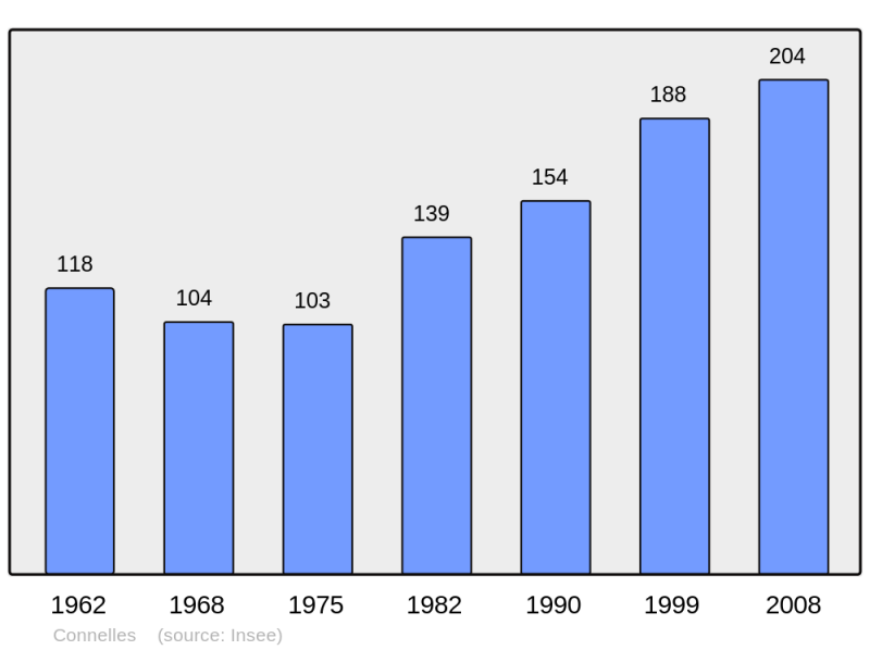 Soubor:Population - Municipality code 27168.png