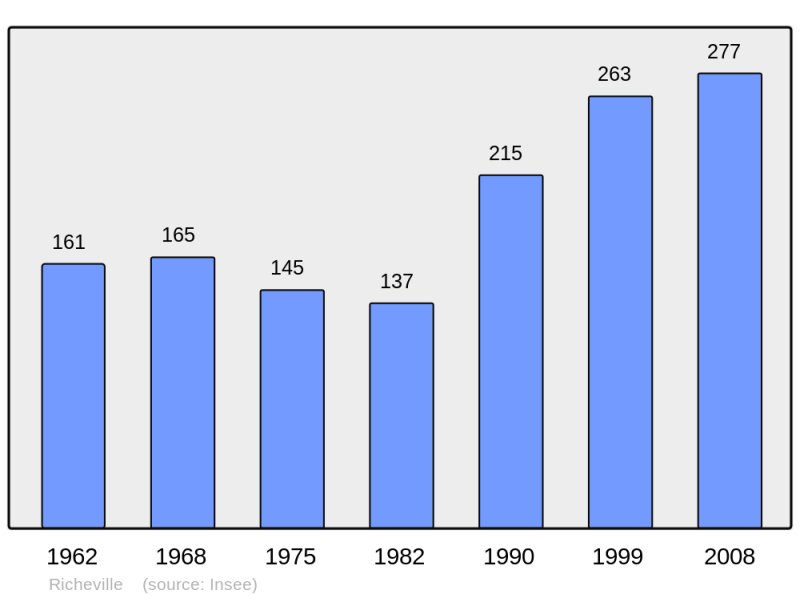Soubor:Population - Municipality code 27490.png