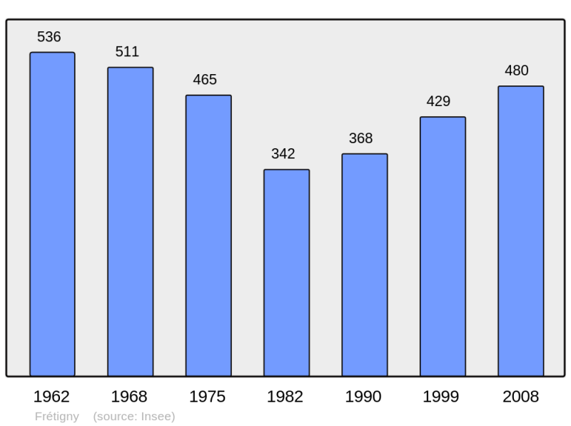 Soubor:Population - Municipality code 28165.png