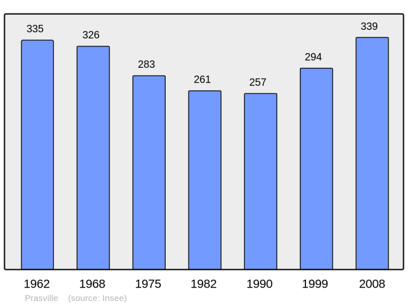 Soubor:Population - Municipality code 28304.png