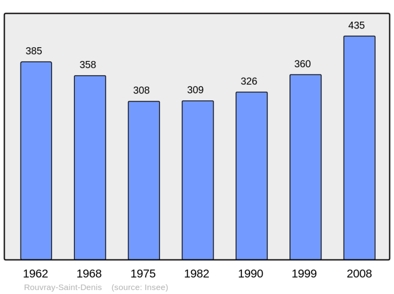 Soubor:Population - Municipality code 28319.png
