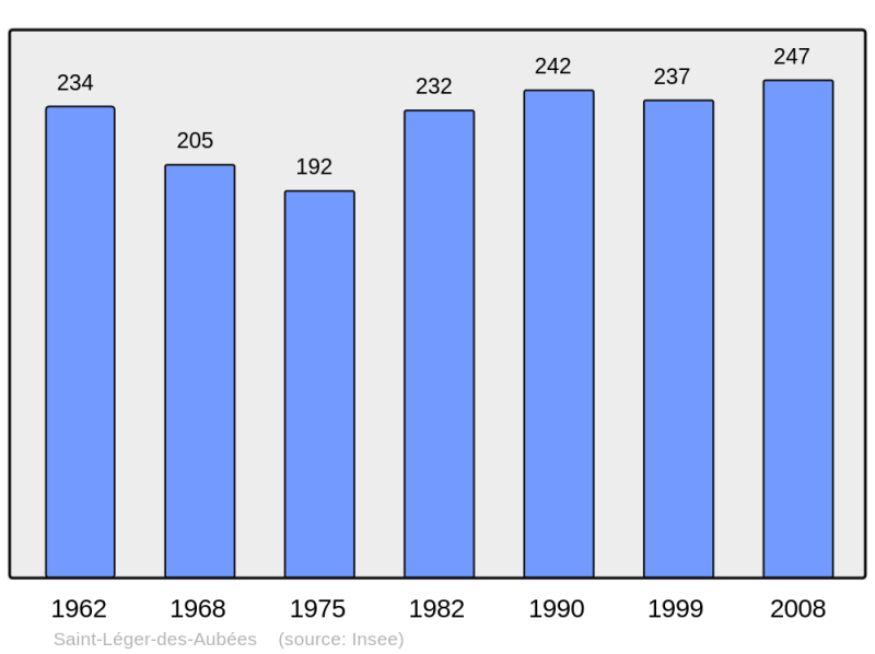 Soubor:Population - Municipality code 28344.png