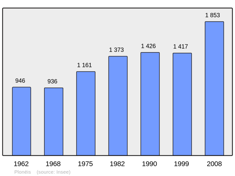 Soubor:Population - Municipality code 29173.png