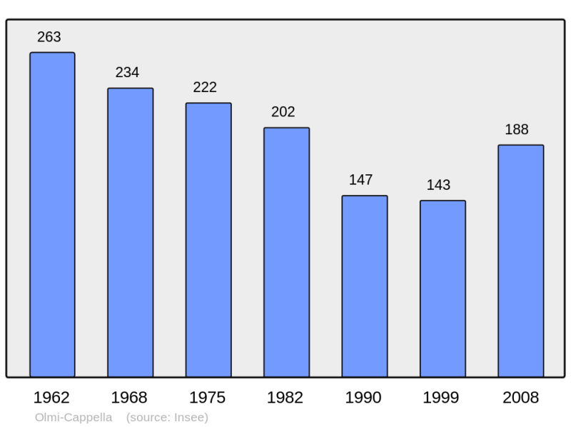 Soubor:Population - Municipality code 2B190.png