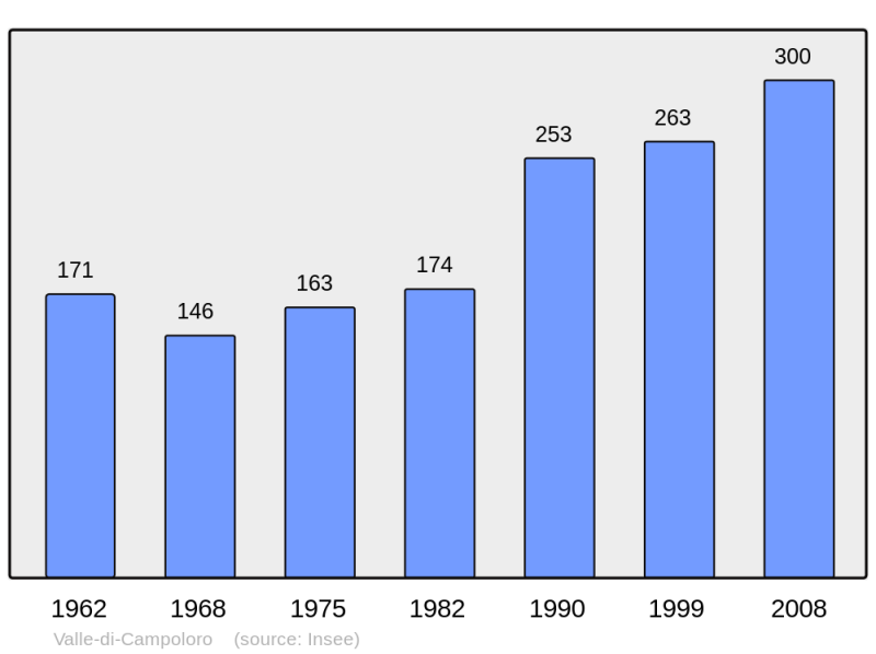 Soubor:Population - Municipality code 2B335.png