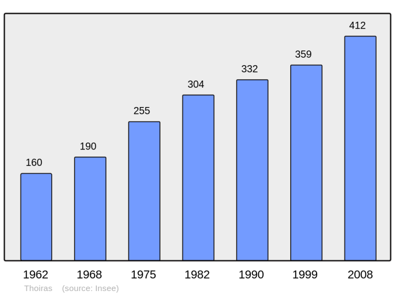 Soubor:Population - Municipality code 30329.png