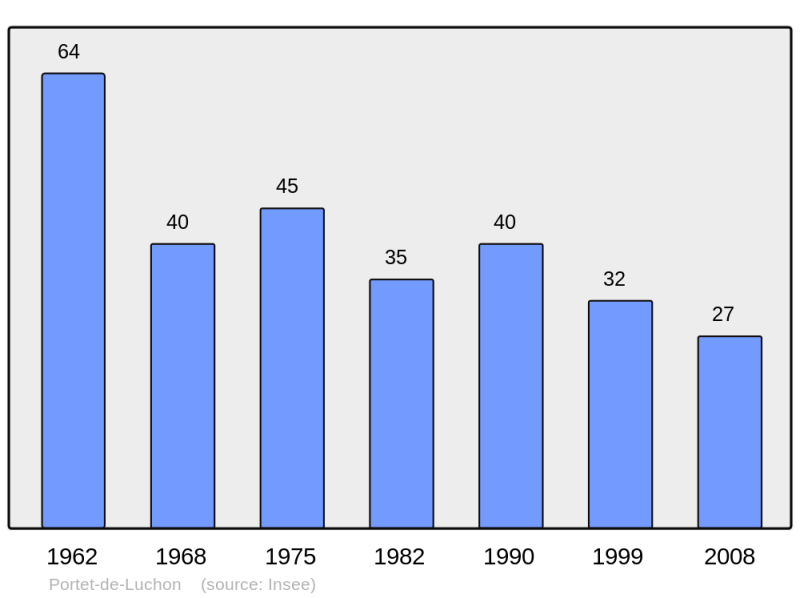 Soubor:Population - Municipality code 31432.png